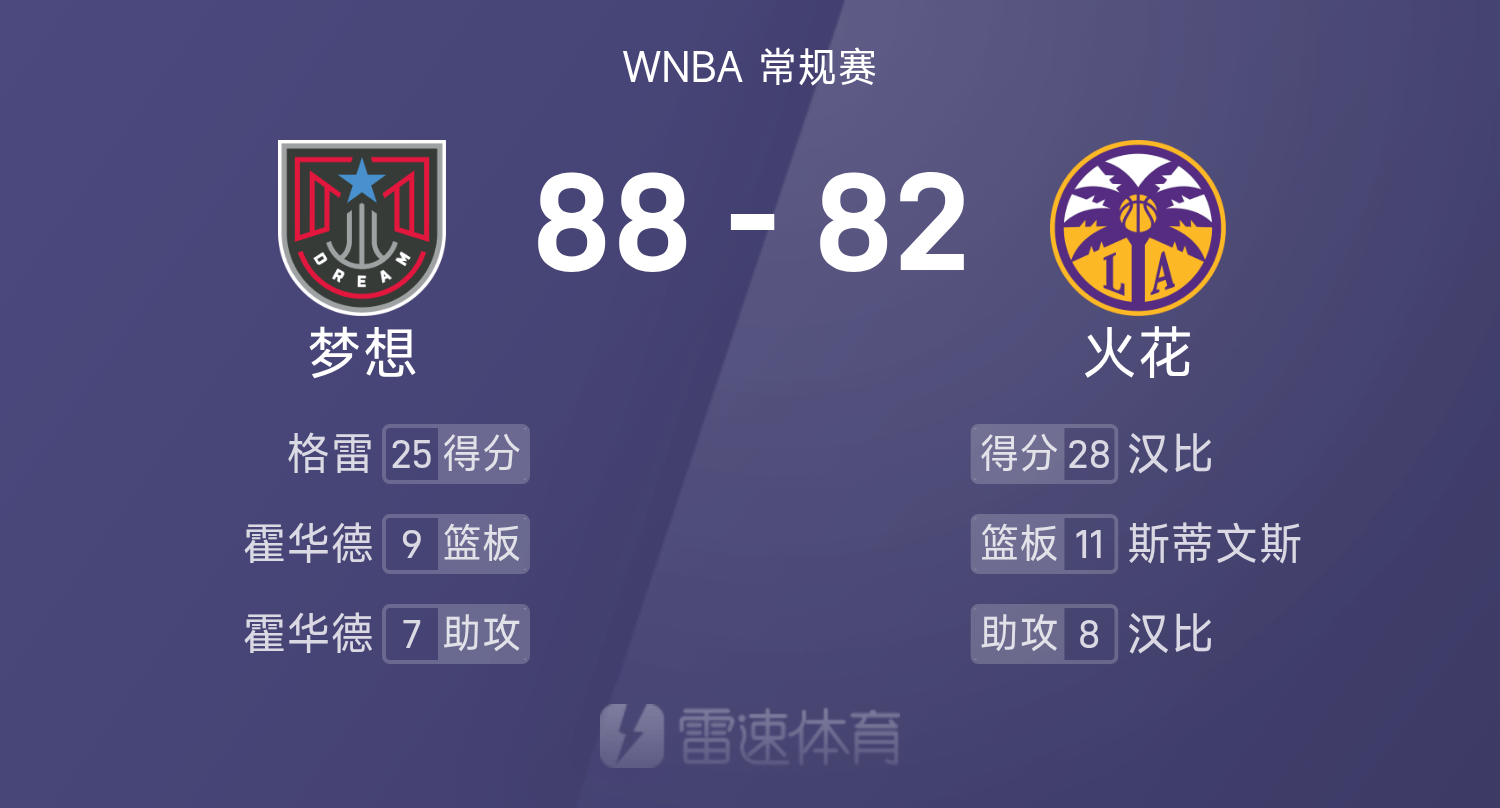 🏀WNBA战报：格雷25分6助，汉比28分6板8助，梦想88-82击败火花