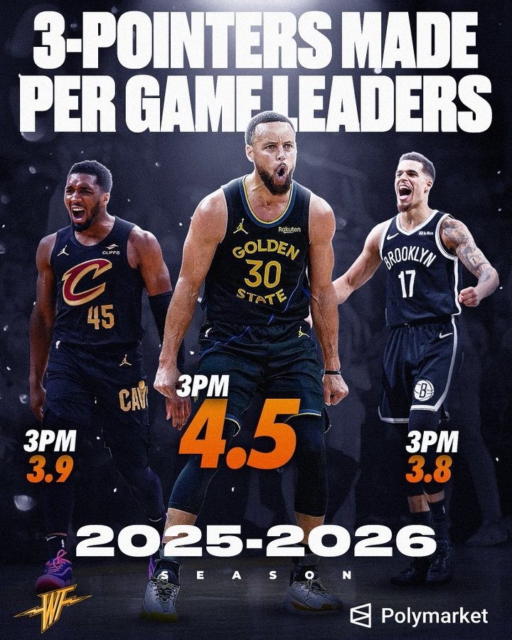 美媒晒场均三分榜单：库里4.5个领跑 米切尔和小波特紧随其后